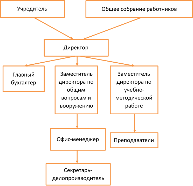 Органы управления краз